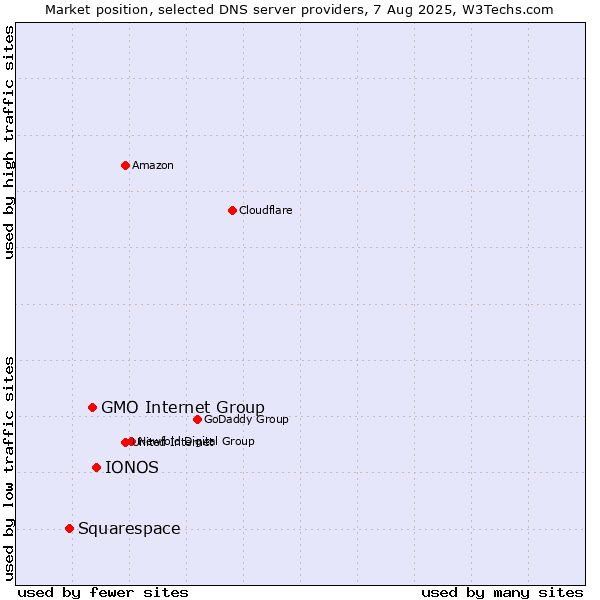 Market position of IONOS vs. GMO Internet Group vs. Squarespace