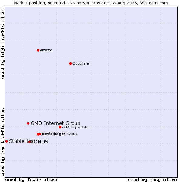 Market position of IONOS vs. GMO Internet Group vs. StableHost