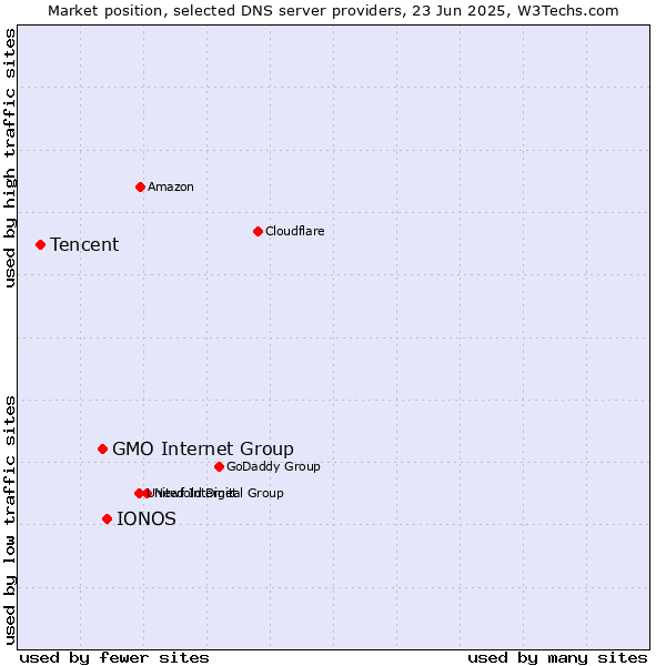 Market position of IONOS vs. GMO Internet Group vs. Tencent
