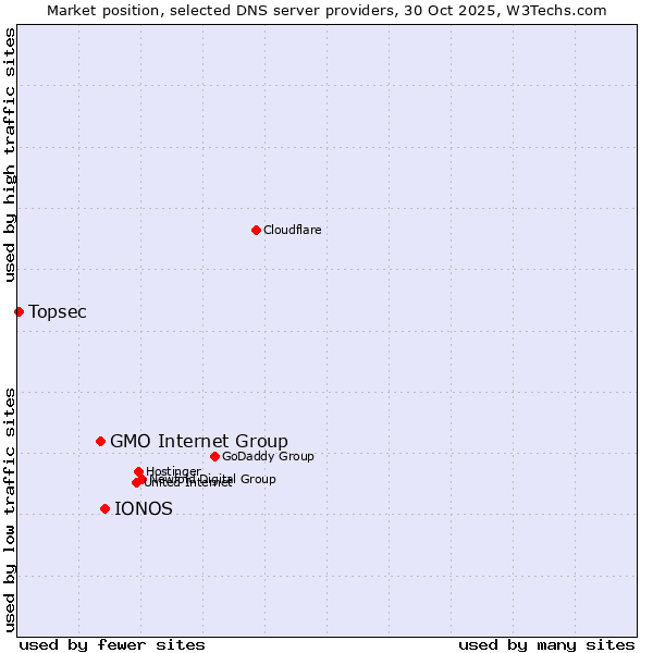 Market position of IONOS vs. GMO Internet Group vs. Topsec