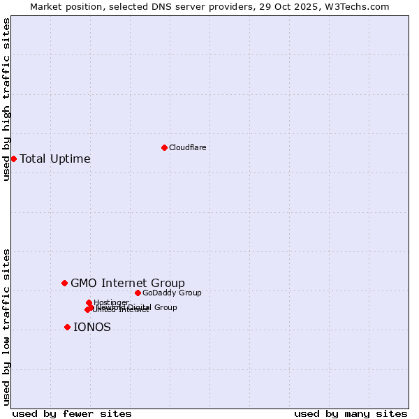 Market position of IONOS vs. GMO Internet Group vs. Total Uptime