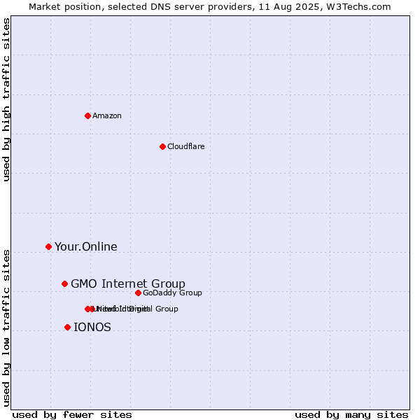 Market position of IONOS vs. GMO Internet Group vs. Your.Online