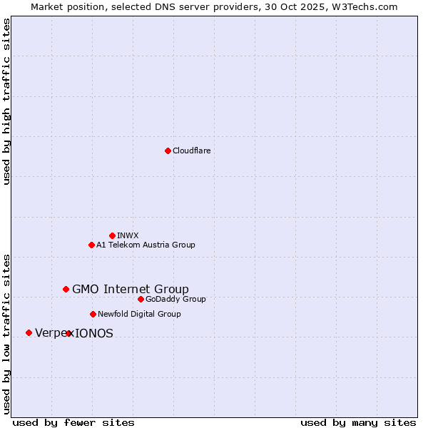 Market position of IONOS vs. GMO Internet Group vs. Verpex