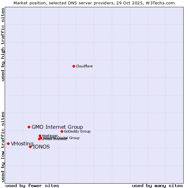 Market position of IONOS vs. GMO Internet Group vs. VHosting