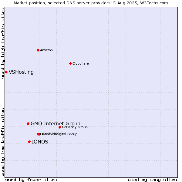 Market position of IONOS vs. GMO Internet Group vs. VSHosting