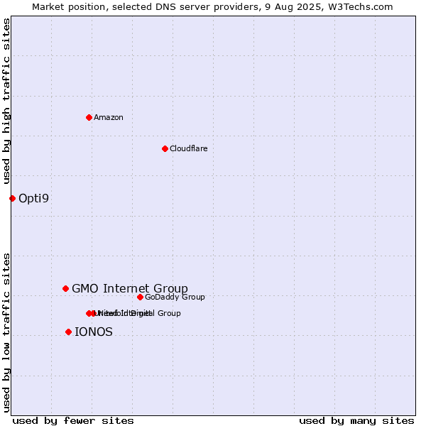 Market position of IONOS vs. GMO Internet Group vs. Opti9