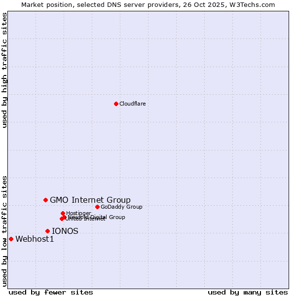 Market position of IONOS vs. GMO Internet Group vs. Webhost1
