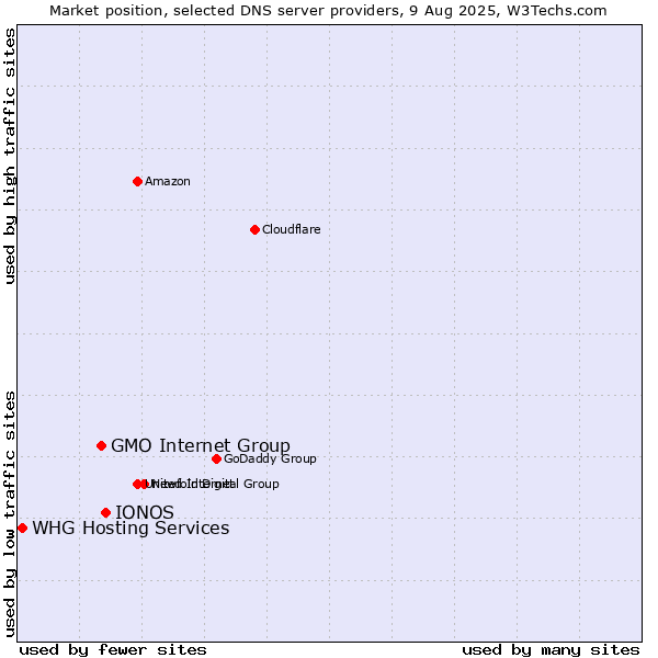Market position of IONOS vs. GMO Internet Group vs. WHG Hosting Services