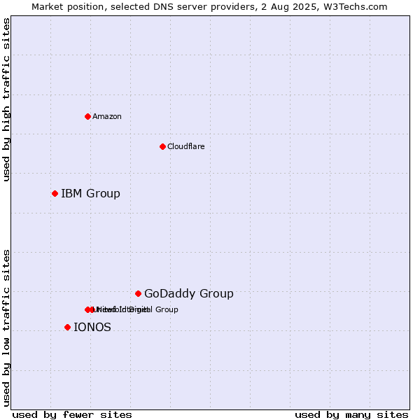 Market position of GoDaddy Group vs. IONOS vs. IBM Group