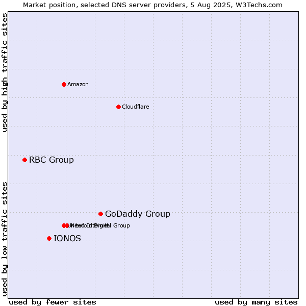 Market position of GoDaddy Group vs. IONOS vs. RBC Group