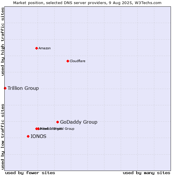 Market position of GoDaddy Group vs. IONOS vs. Trillion Group