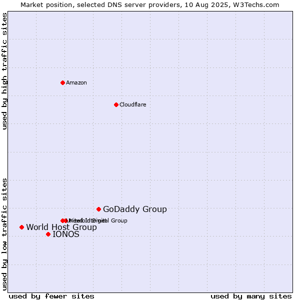 Market position of GoDaddy Group vs. IONOS vs. World Host Group