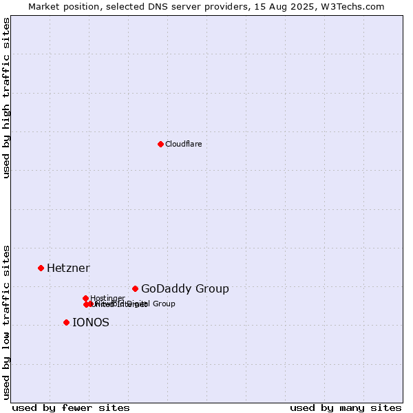 Market position of GoDaddy Group vs. IONOS vs. Hetzner