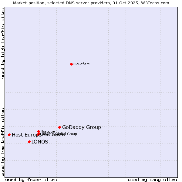Market position of GoDaddy Group vs. IONOS vs. Host Europe