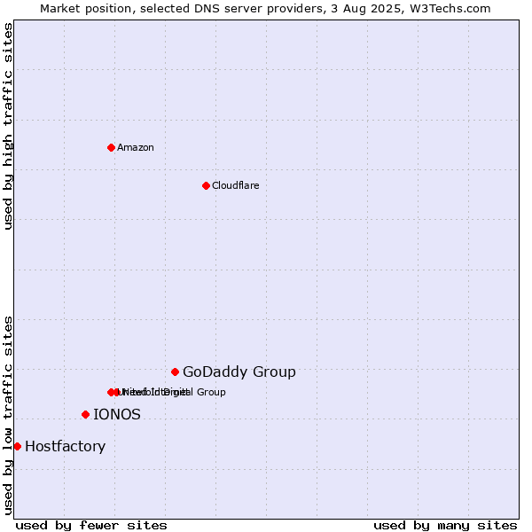 Market position of GoDaddy Group vs. IONOS vs. Hostfactory