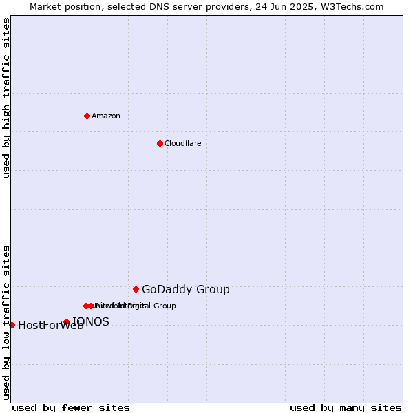 Market position of GoDaddy Group vs. IONOS vs. HostForWeb
