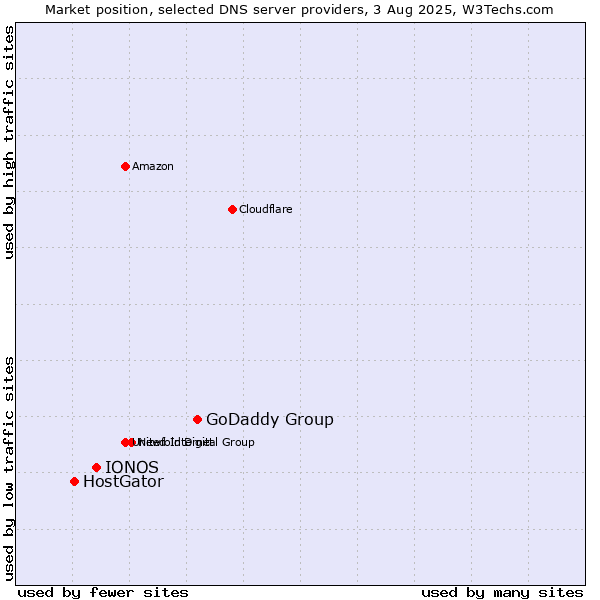 Market position of GoDaddy Group vs. IONOS vs. HostGator
