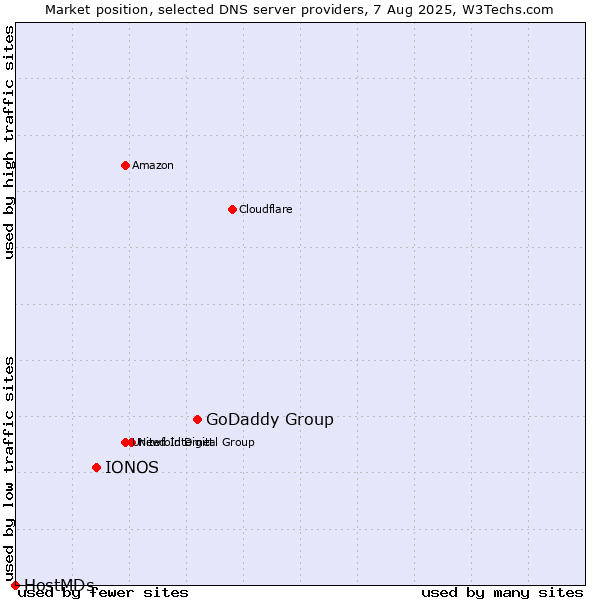 Market position of GoDaddy Group vs. IONOS vs. HostMDs