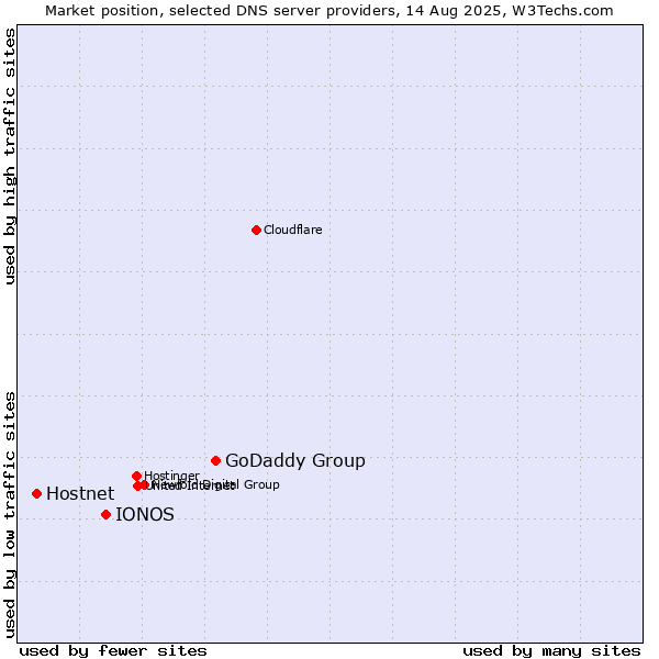 Market position of GoDaddy Group vs. IONOS vs. Hostnet