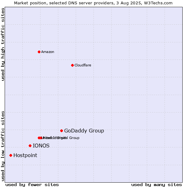Market position of GoDaddy Group vs. IONOS vs. Hostpoint