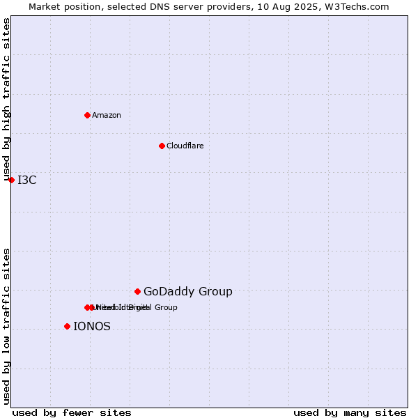 Market position of GoDaddy Group vs. IONOS vs. I3C