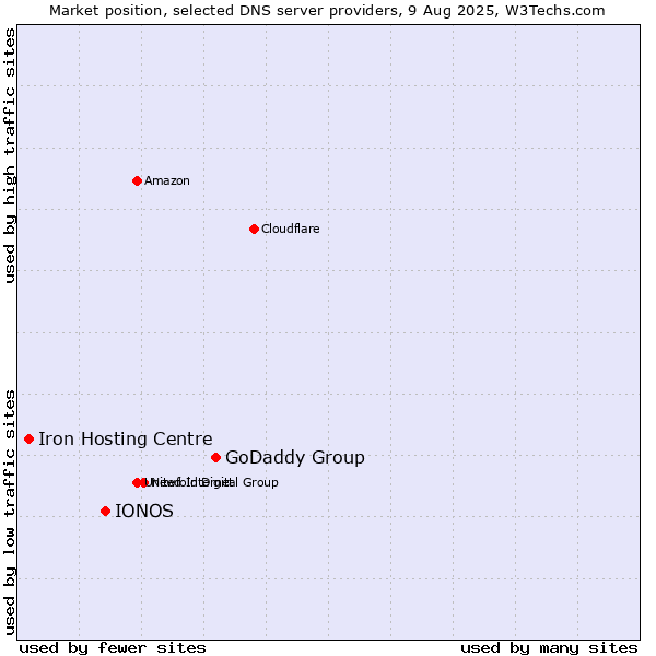 Market position of GoDaddy Group vs. IONOS vs. Iron Hosting Centre