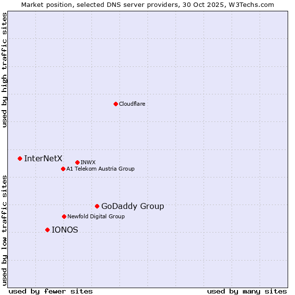 Market position of GoDaddy Group vs. IONOS vs. InterNetX