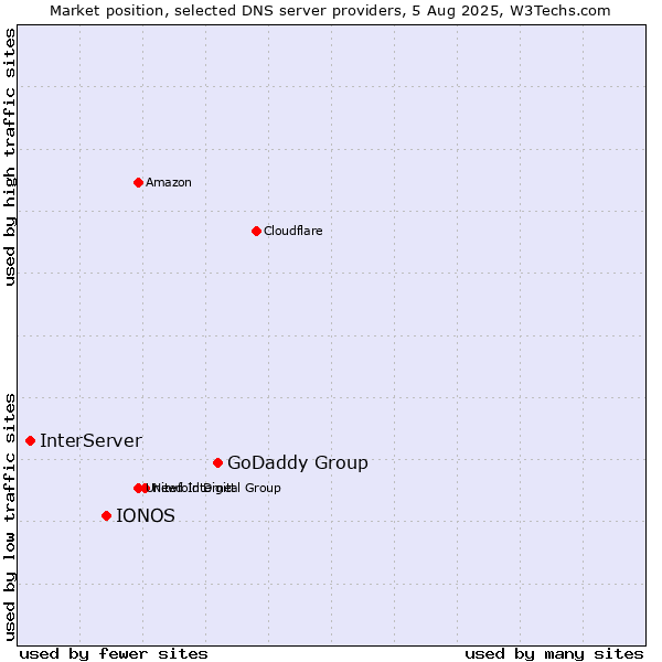 Market position of GoDaddy Group vs. IONOS vs. InterServer