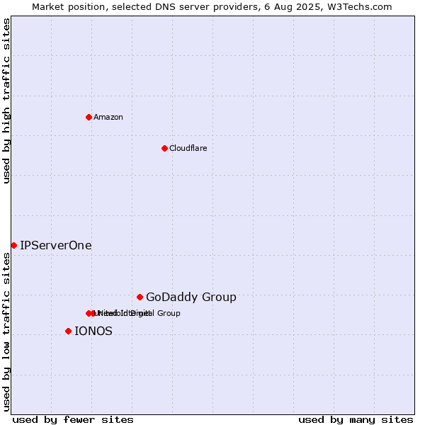 Market position of GoDaddy Group vs. IONOS vs. IPServerOne