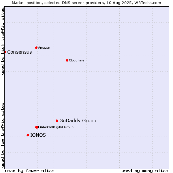 Market position of GoDaddy Group vs. IONOS vs. Consensus