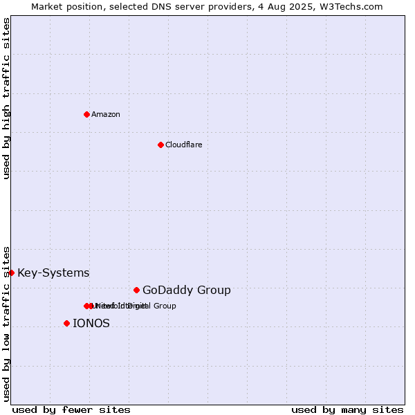 Market position of GoDaddy Group vs. IONOS vs. Key-Systems