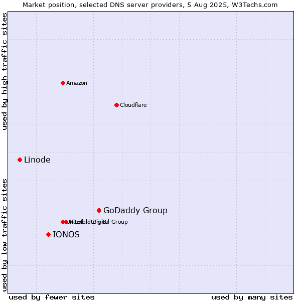 Market position of GoDaddy Group vs. IONOS vs. Linode