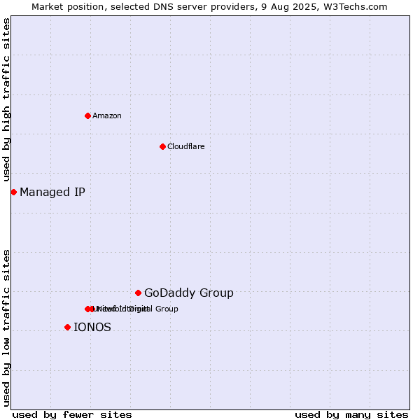 Market position of GoDaddy Group vs. IONOS vs. Managed IP
