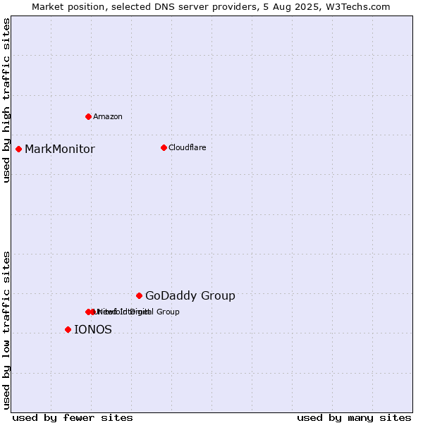 Market position of GoDaddy Group vs. IONOS vs. MarkMonitor