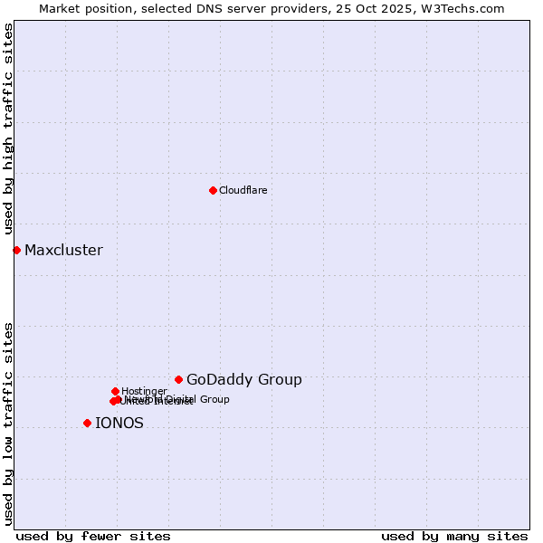 Market position of GoDaddy Group vs. IONOS vs. Maxcluster