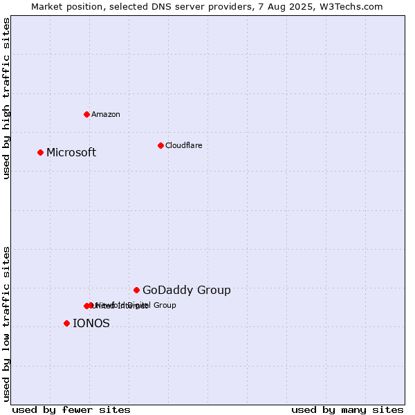 Market position of GoDaddy Group vs. IONOS vs. Microsoft