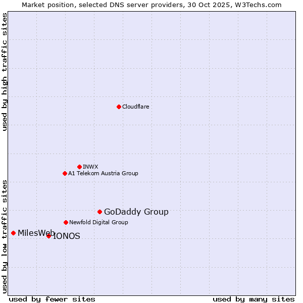 Market position of GoDaddy Group vs. IONOS vs. MilesWeb