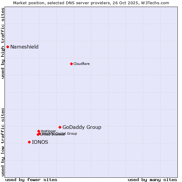 Market position of GoDaddy Group vs. IONOS vs. Nameshield