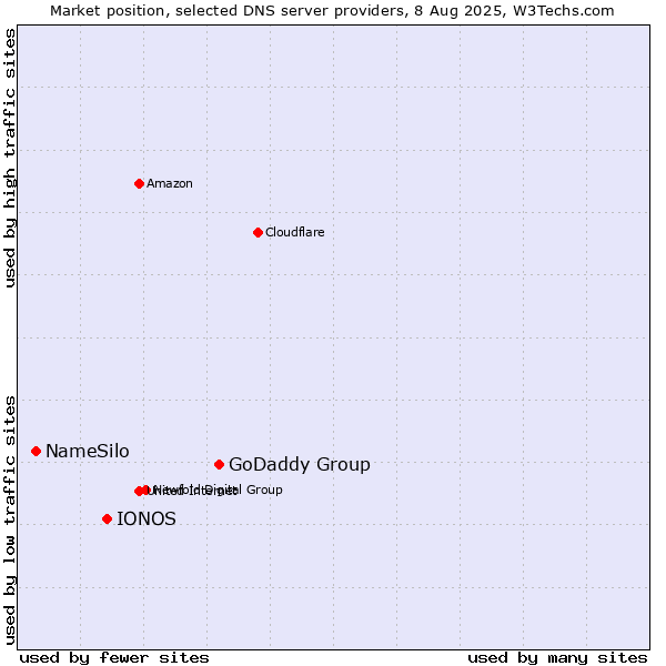 Market position of GoDaddy Group vs. IONOS vs. NameSilo