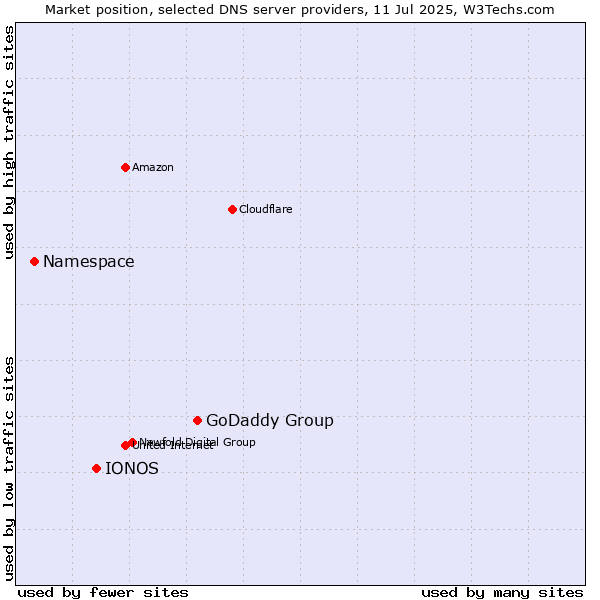 Market position of GoDaddy Group vs. IONOS vs. Namespace