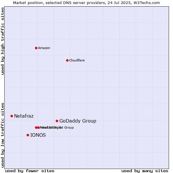 Market position of GoDaddy Group vs. IONOS vs. Netafraz
