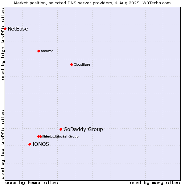 Market position of GoDaddy Group vs. IONOS vs. NetEase
