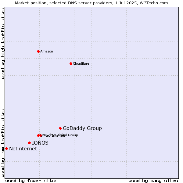 Market position of GoDaddy Group vs. IONOS vs. Netinternet