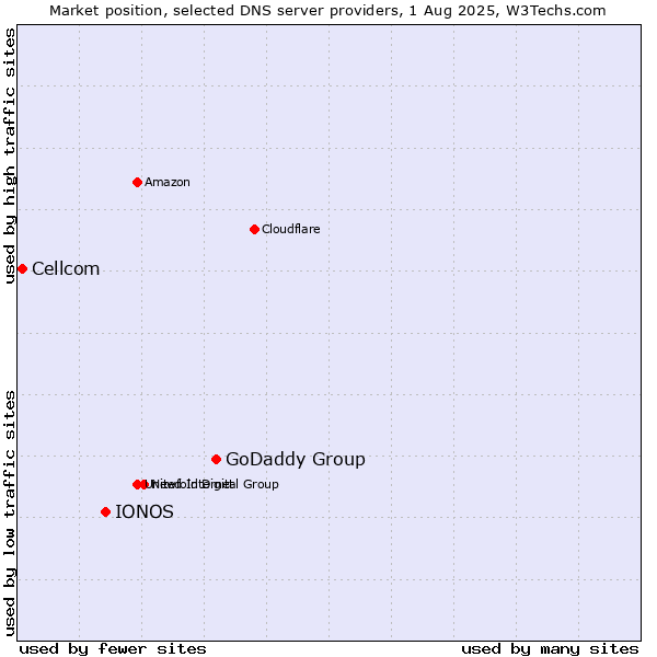 Market position of GoDaddy Group vs. IONOS vs. Cellcom