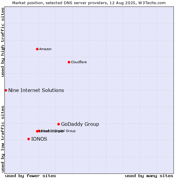 Market position of GoDaddy Group vs. IONOS vs. Nine Internet Solutions