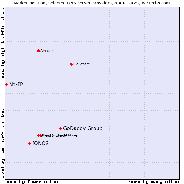 Market position of GoDaddy Group vs. IONOS vs. No-IP