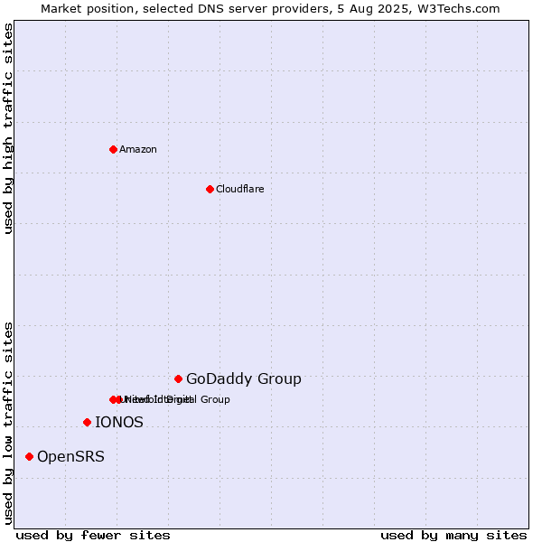 Market position of GoDaddy Group vs. IONOS vs. OpenSRS