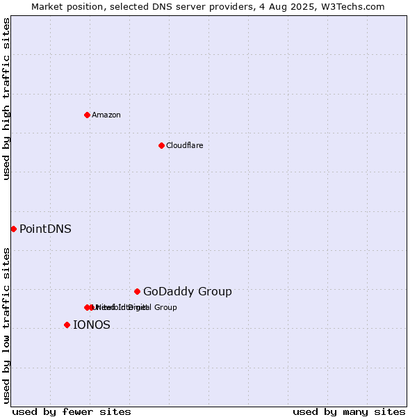 Market position of GoDaddy Group vs. IONOS vs. PointDNS