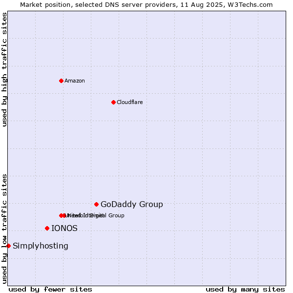 Market position of GoDaddy Group vs. IONOS vs. Simplyhosting