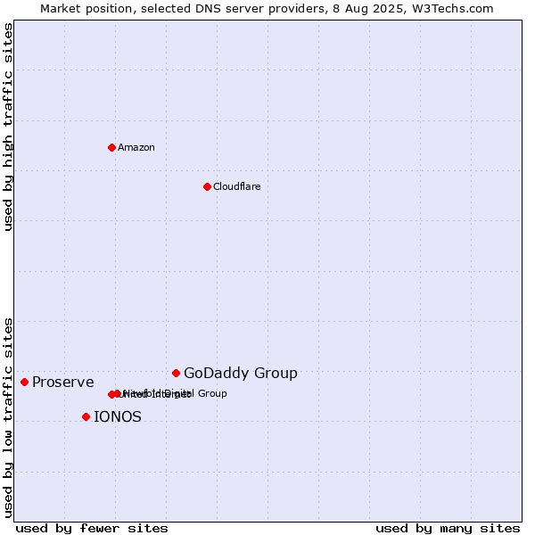 Market position of GoDaddy Group vs. IONOS vs. Proserve